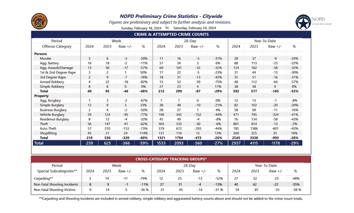 NOPD Announces Preliminary Crime Statistics For February 18-24, 2024 ...